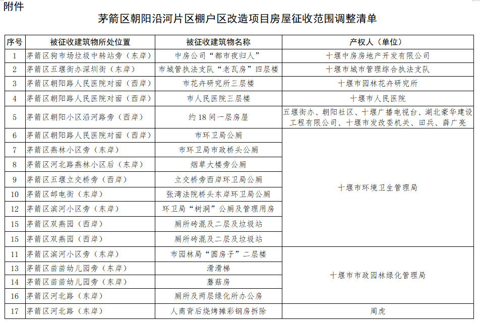 十堰市茅箭区棚户最新：茅箭区棚户区最新动态