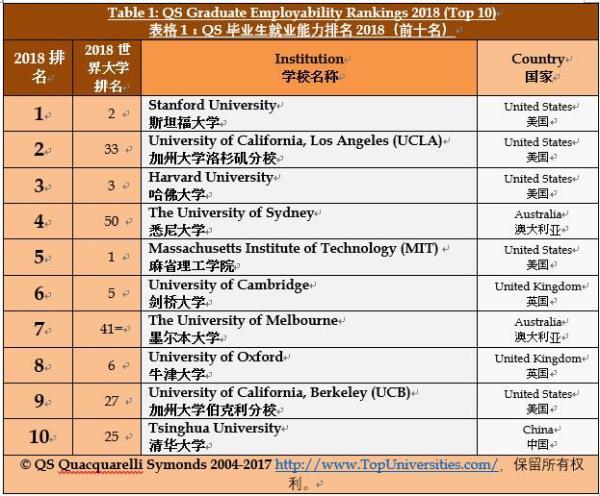 2018qs最新排行榜公布：2018QS排名新鲜出炉