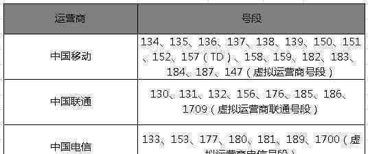 最新手机号码段大全(全新手机号码段汇总一览)