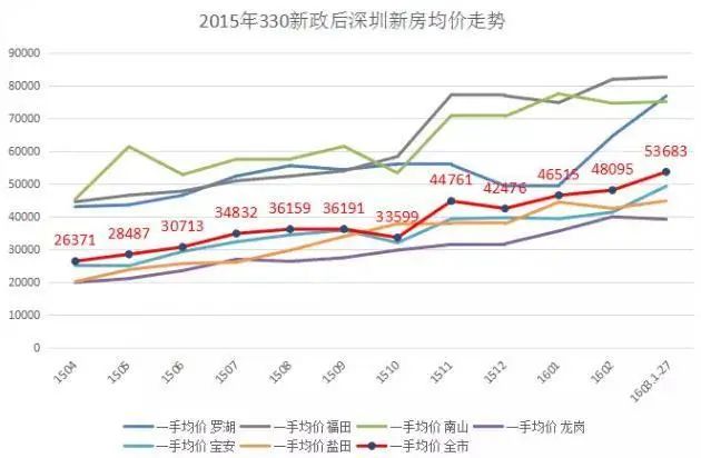 2015深圳房价走势最新消息｜2015年深圳楼市动态速递