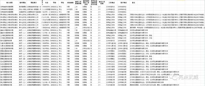 甘肃武威最新职位发布汇总