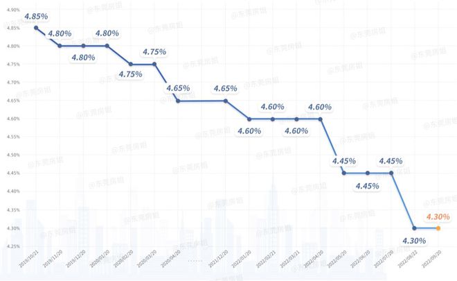 东莞房贷利率新低，购房梦想加速实现！