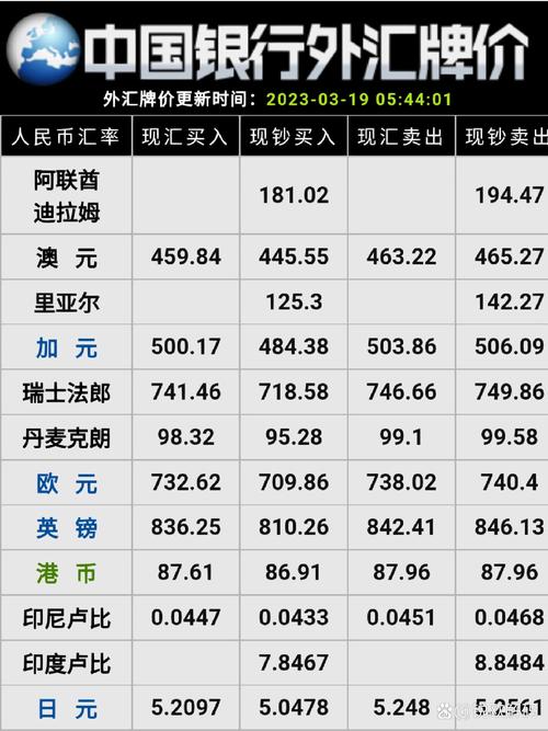 中国银行最新外汇牌价表