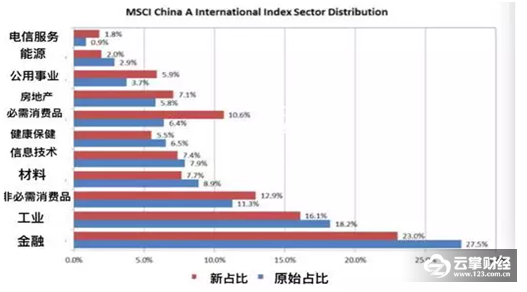 “最新MSCI中国A股入选股清单”