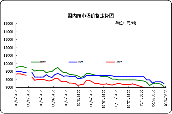 最新发布：中国化工网聚乙烯（PE）市场行情价一览